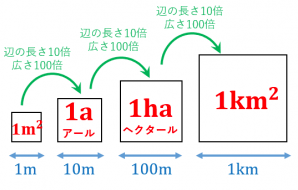 1ヘクタール Ha 1坪 1反の広さはどのくらい 面積とアールやm2の関係